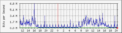 10.1.1.8_tun17 Traffic Graph