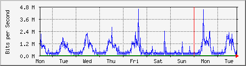 week