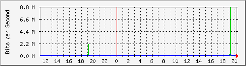 10.1.1.8_tun18 Traffic Graph