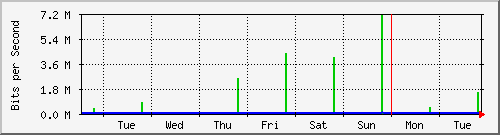 week