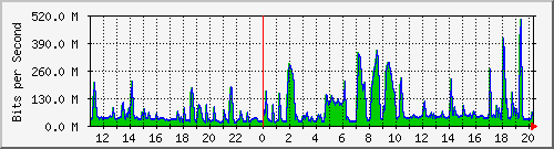 10.1.1.80_eth0 Traffic Graph