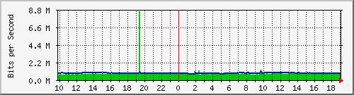 10.1.1.80_eth0.100 Traffic Graph