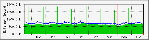 week