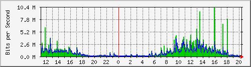 10.1.1.80_eth0.102 Traffic Graph