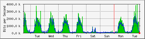 week