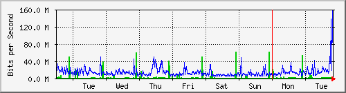 week