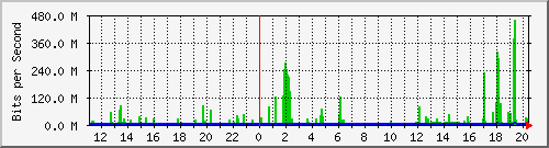 10.1.1.80_eth0.104 Traffic Graph