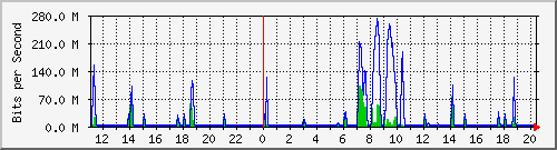 10.1.1.80_eth0.105 Traffic Graph