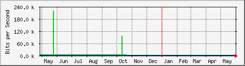 year