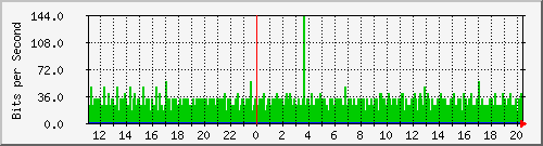 10.1.1.80_eth0.107 Traffic Graph