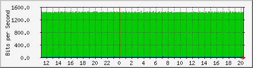 10.1.1.80_eth0.110 Traffic Graph