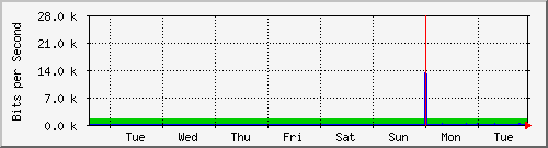 week