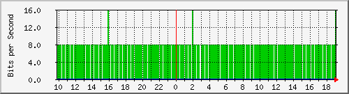 10.1.1.80_eth0.112 Traffic Graph