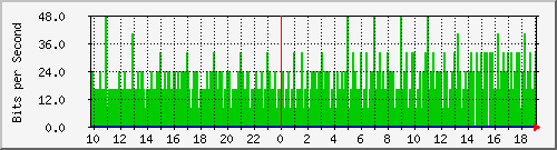 10.1.1.80_eth0.114 Traffic Graph