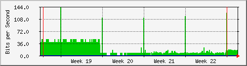 month