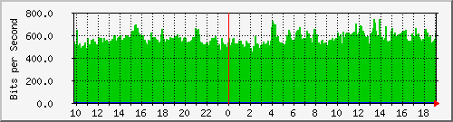 10.1.1.80_eth0.133 Traffic Graph