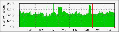 week