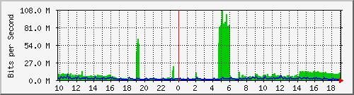 10.1.1.80_eth0.180 Traffic Graph