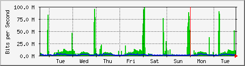 week