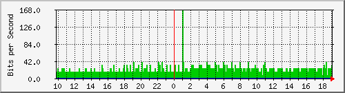 10.1.1.80_eth0.800 Traffic Graph