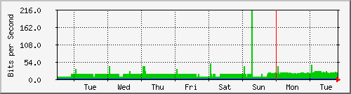 week