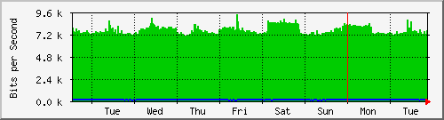 week