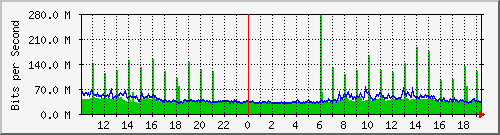 10.1.1.81_eth0 Traffic Graph