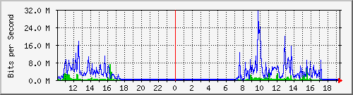 10.1.1.81_eth0.300 Traffic Graph