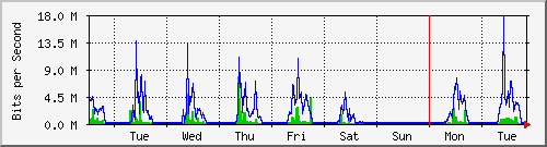 week