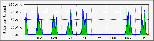 week