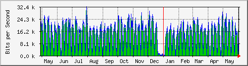 year