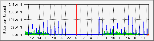 10.1.1.81_eth1 Traffic Graph
