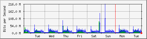 week