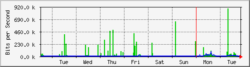 week