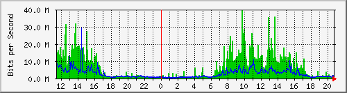 10.1.1.81_tun14 Traffic Graph