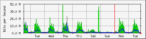 week