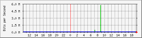 10.1.1.81_tun15 Traffic Graph