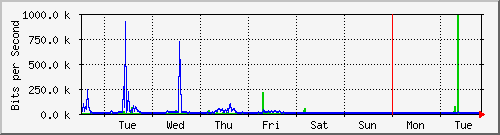 week