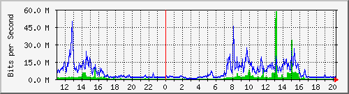 10.1.1.82_eth0 Traffic Graph