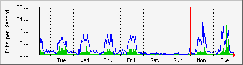 week