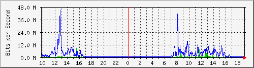 10.1.1.82_eth0.300 Traffic Graph