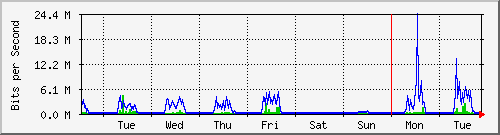 week