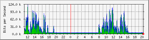 10.1.1.82_eth0.800 Traffic Graph