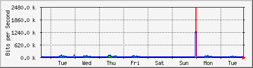 week