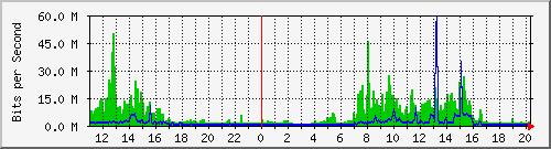 10.1.1.82_eth1 Traffic Graph