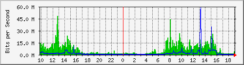 10.1.1.82_eth1.126 Traffic Graph