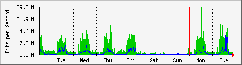 week