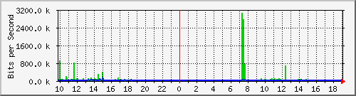10.1.1.82_tun10 Traffic Graph