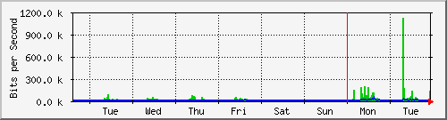 week