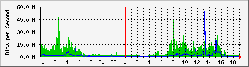 10.1.1.82_tun14 Traffic Graph